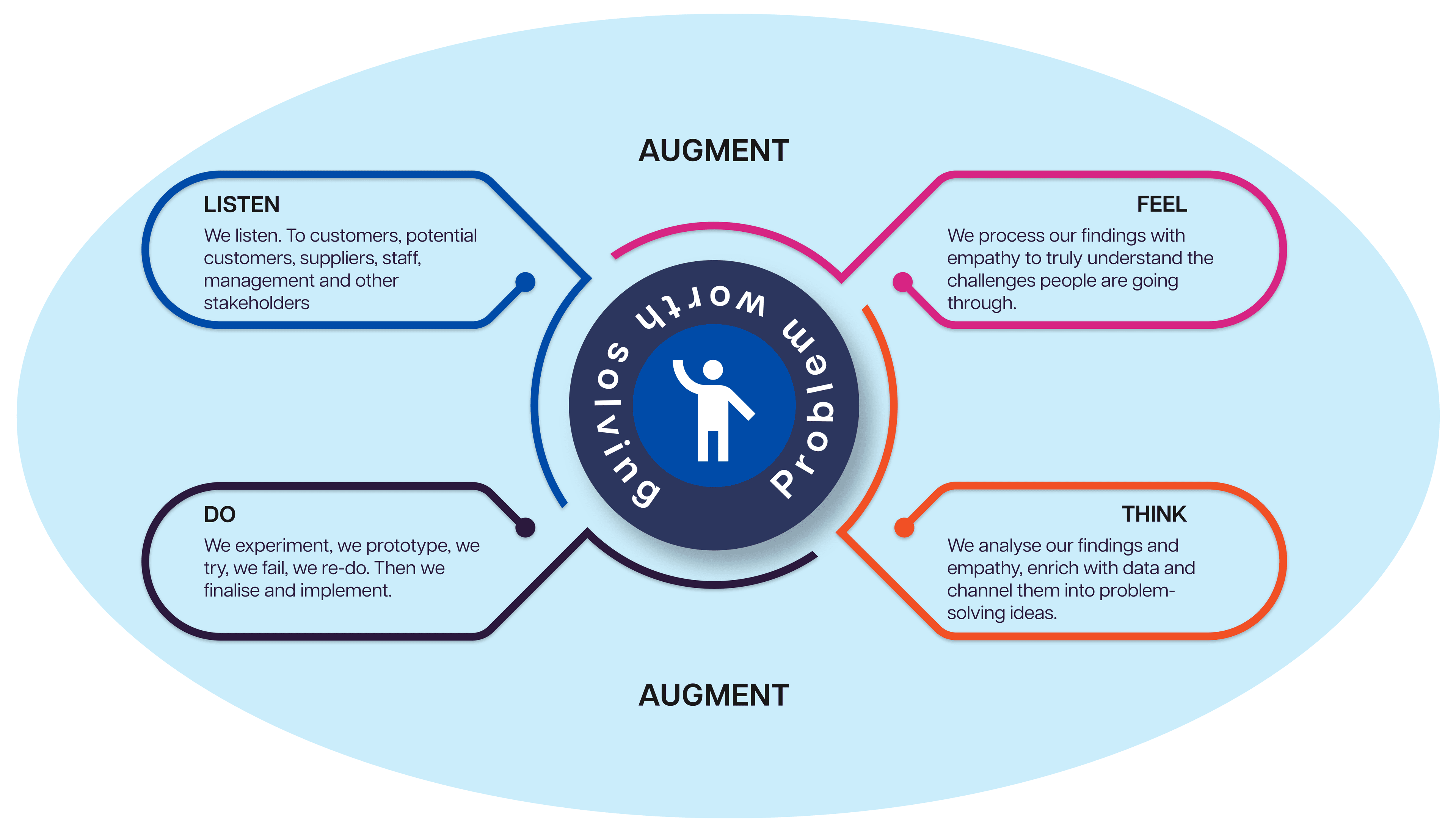 The Humanistic Thinking model: Listen, Feel, Think, Do, wrapped in an Augment layer, centred on a problem worth solving.
