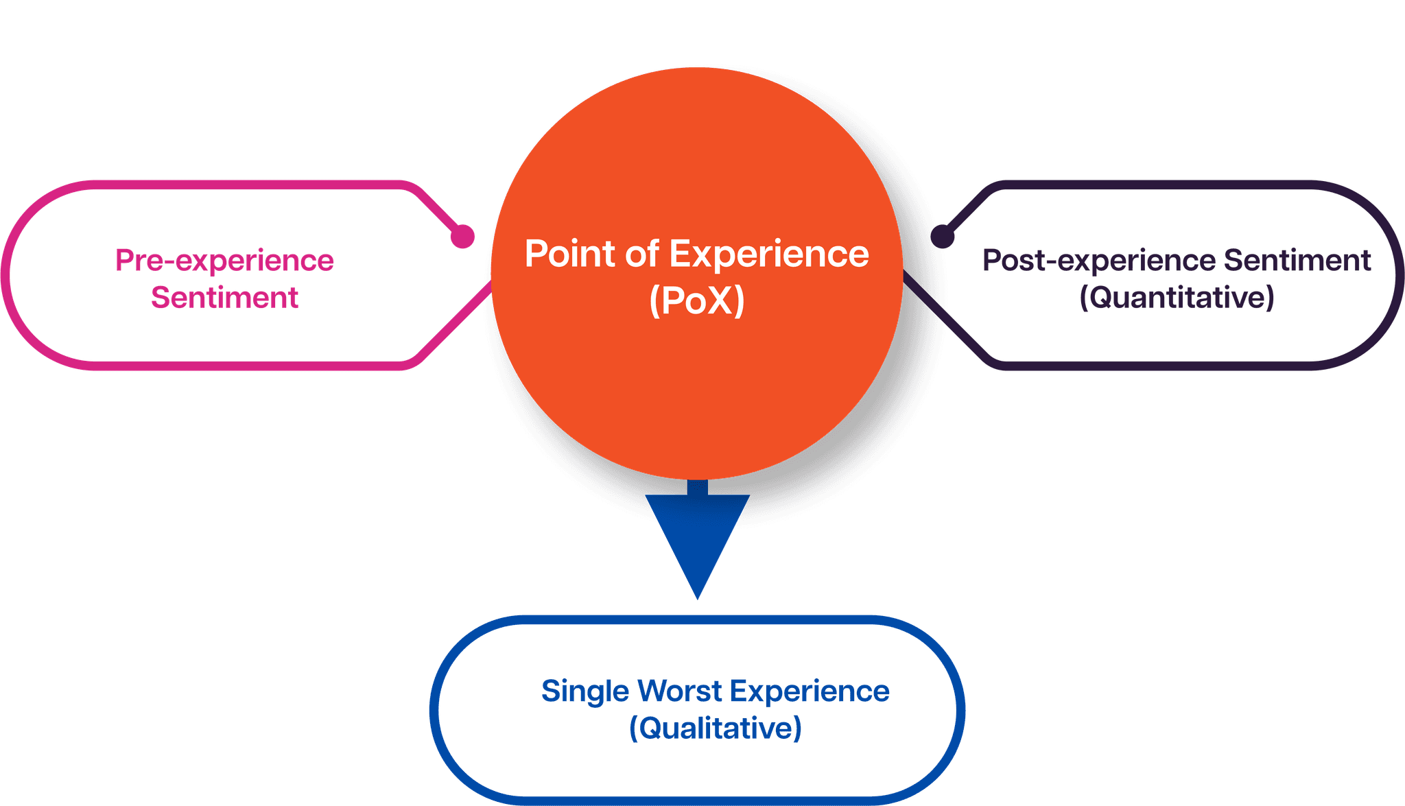 WXI model diagram — the two-reading instrument